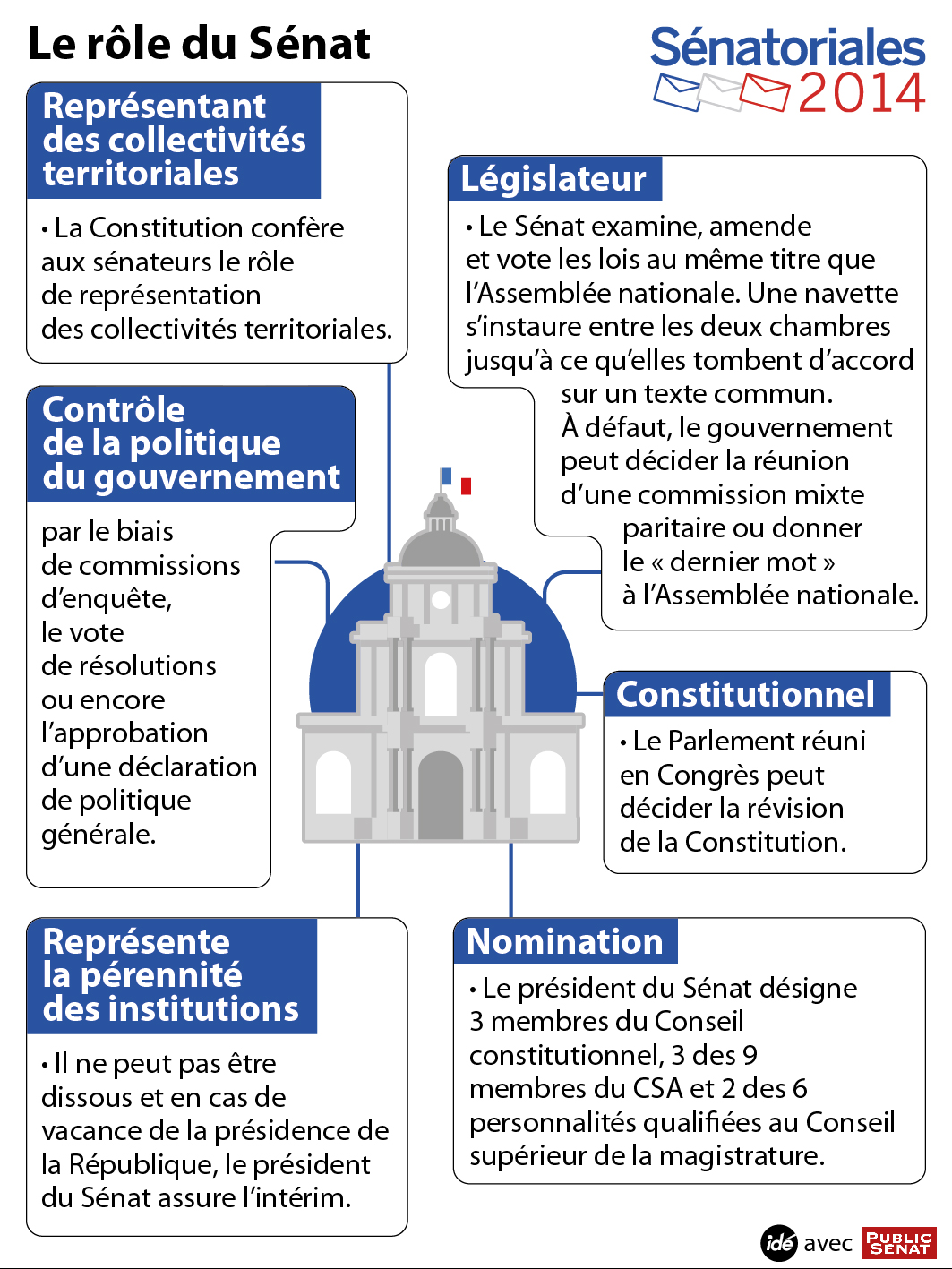 Le rôle du Sénat à la loupe Public Senat Le rôle du Sénat à la loupe Public Senat