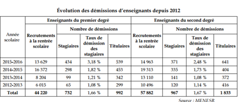  le malaise des enseignants.  Rapport_senat_demission_professeurs