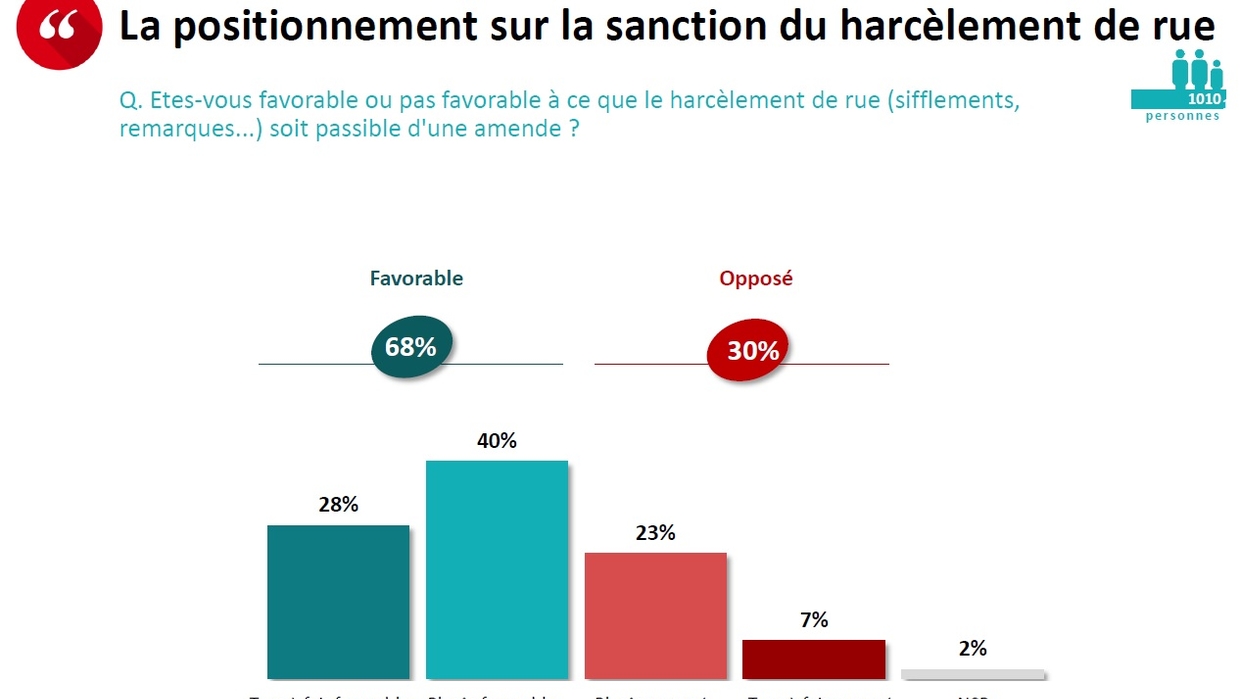 Sondage 68 Des Francais Favorables Aux Amendes Contre Le Harcelement De Rue Public Senat Sondage 68 Des Francais Favorables Aux Amendes Contre Le Harcelement De Rue Public Senat