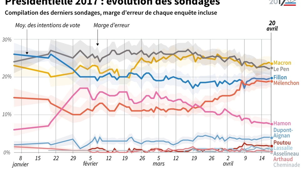 Présidentielle la commission des sondages met en garde contre les