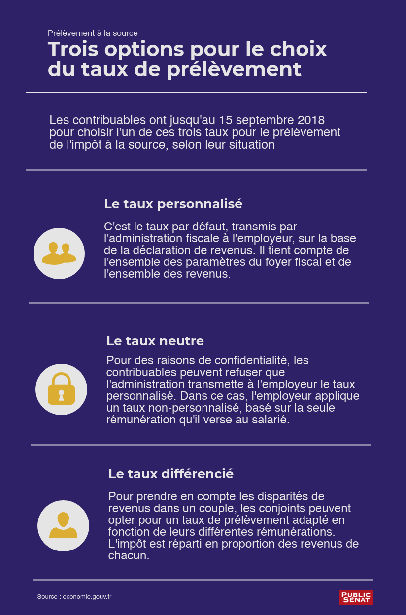 Trois types de taux de prélèvement