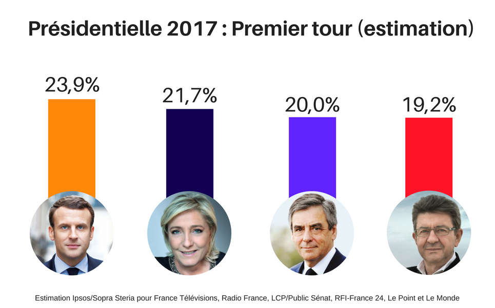 Estimation premier tour