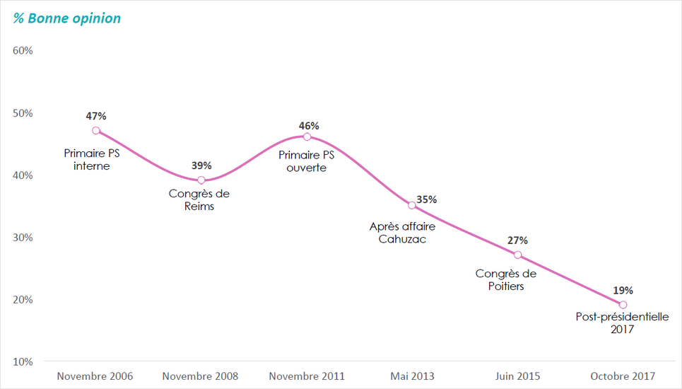 PS : sondage Opinion Way