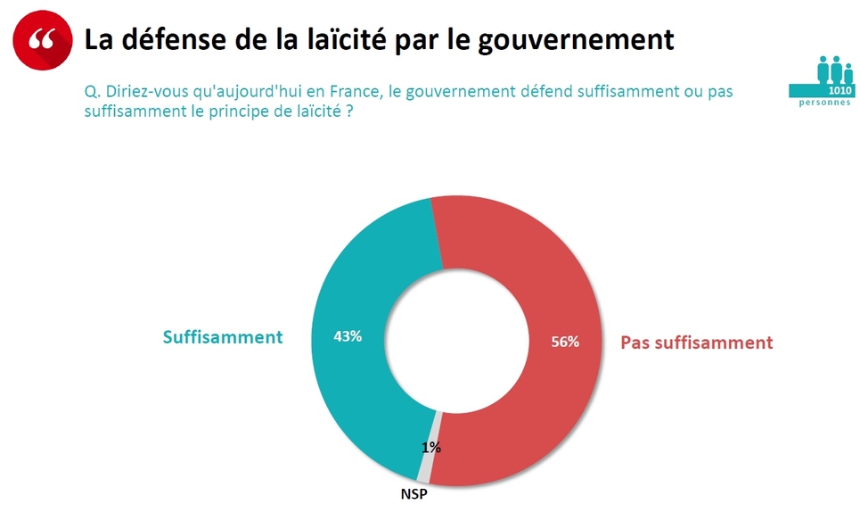 sondage 