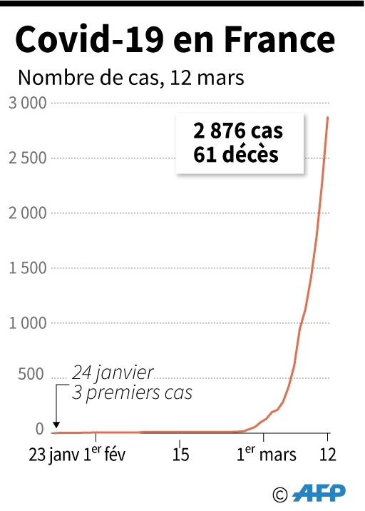 Covid-19 en France
