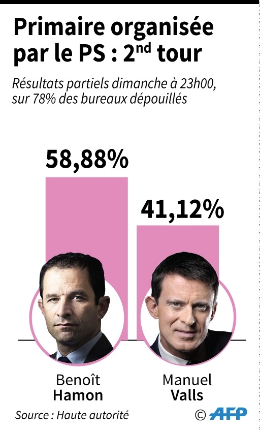 Primaire organisée par le PS : 2nd tour