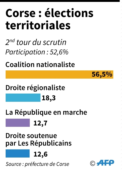 Elections territoriales en Corse