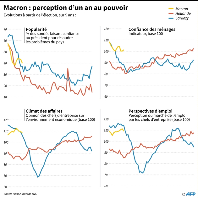 Macron : perception d'un an au pouvoir