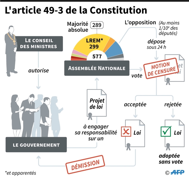 L'article 49-3 de la Constitution