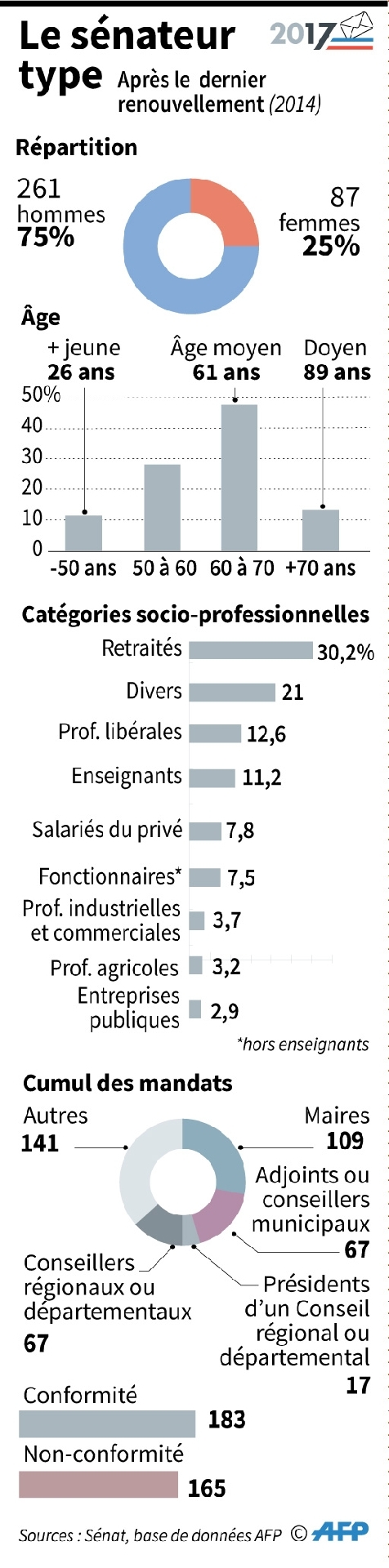 Répartition hommes-femmes, par âge et par catégories socio-professionnelles des sénateurs après le dernier renouvellement (2014). 