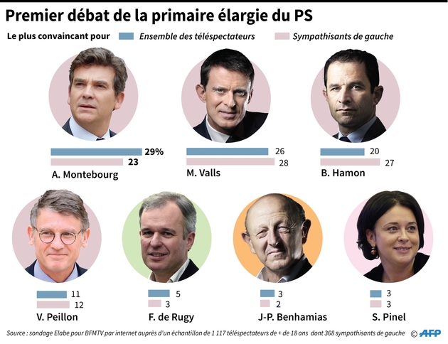 Premier débat de la primaire élargie du PS