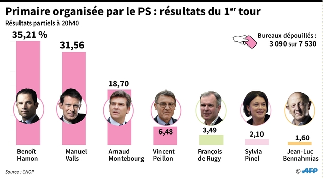 Les scores des 7 candidats au 1er tour de la primaire élargie du PS
