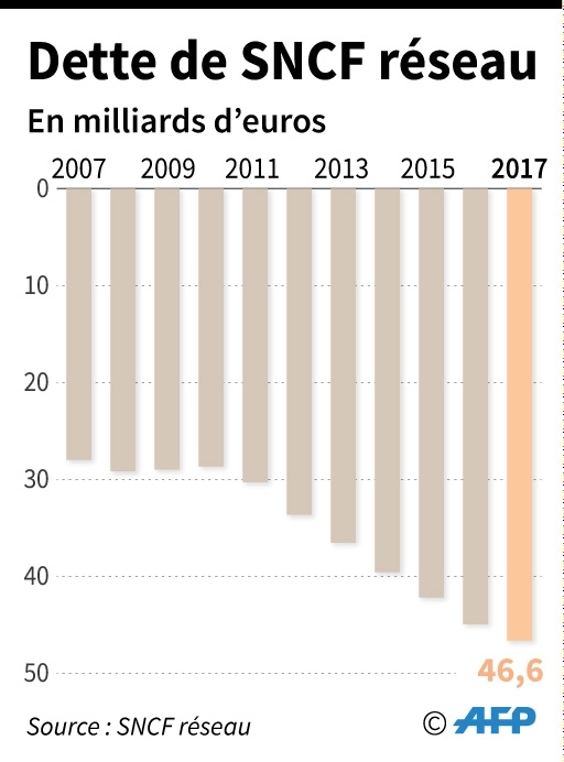 Dette de SNCF réseau