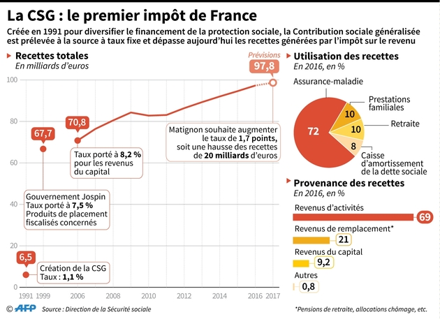 La CSG : le premier impôt de France