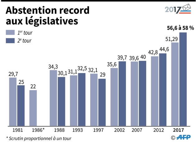 Abstention record aux législatives