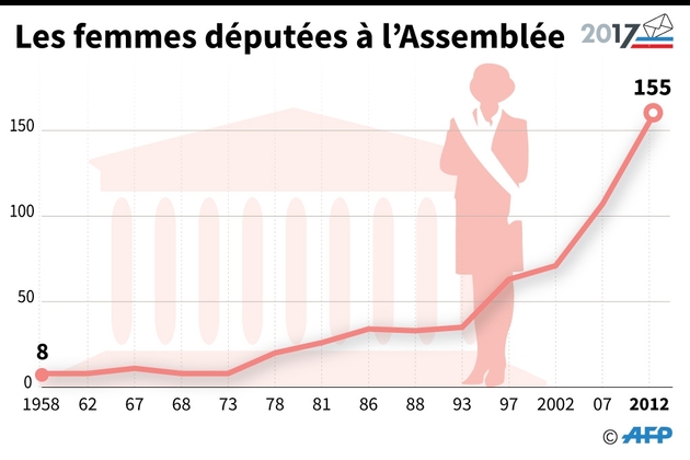 Les femmes députées à l'Assemblée