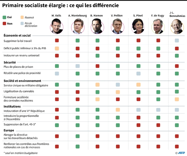 Primaire socialiste élargie : ce qui les différencie