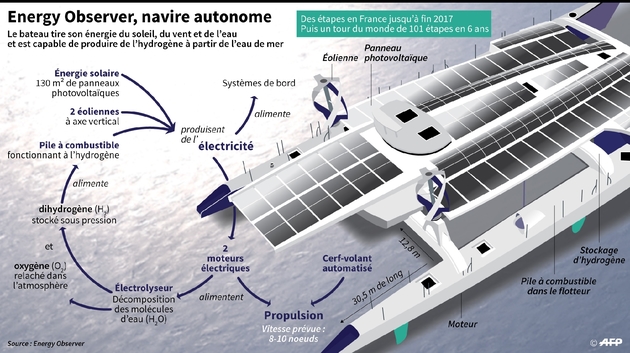 Energy Observer, navire autonome