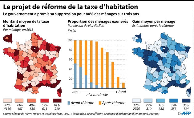 Le projet de réforme de la taxe d'habitation