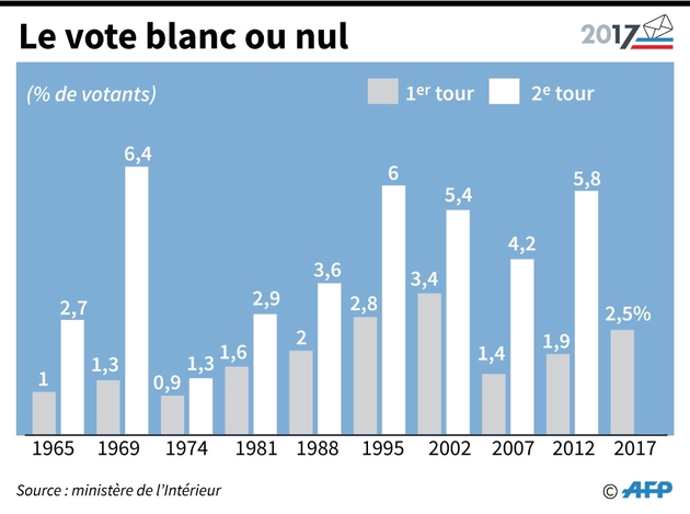 Evolution du vote blanc ou nul au 2nd tour à chaque présidentielle en France depuis 1965 
