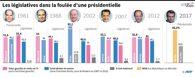 Les législatives dans la foulée d'une présidentielle