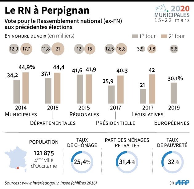 Le RN à Perpignan