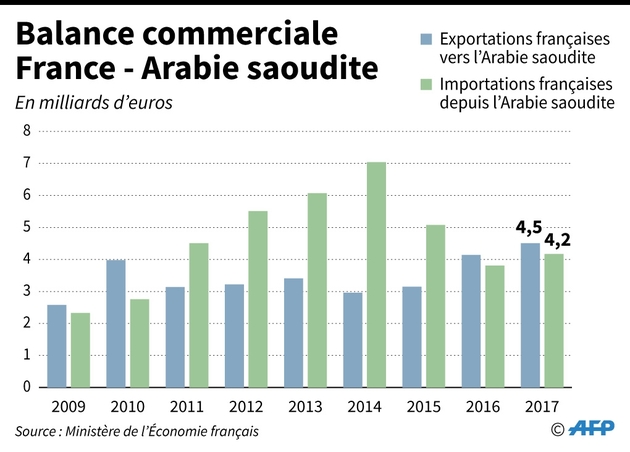 Balance commerciale France - Arabie saoudite