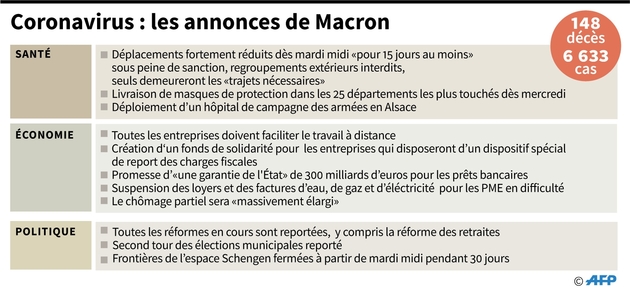 Coronavirus : les annonces de Macron