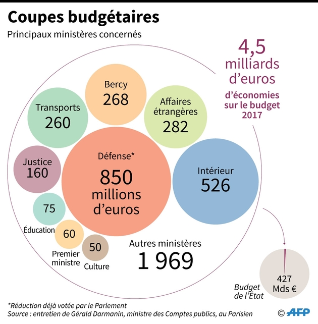 Coupes budgétaires