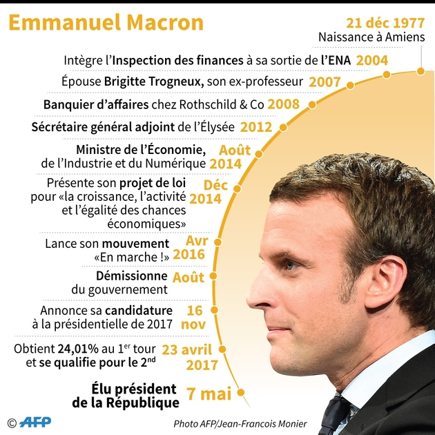 Biographie d'Emmanuel Macron, élu président de la République. 
