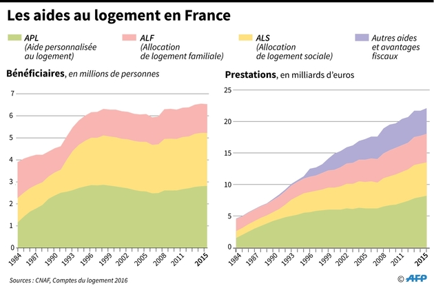 Les aides au logement en France