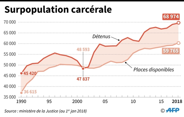 Surpopulation carcérale