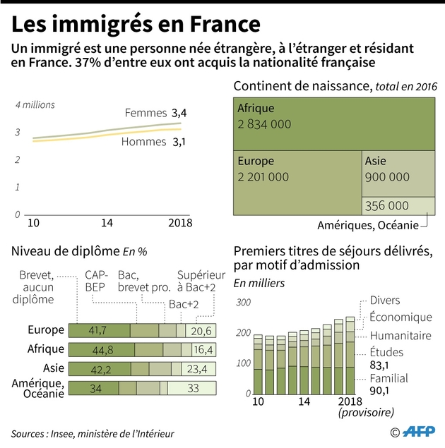 Les immigrés en France