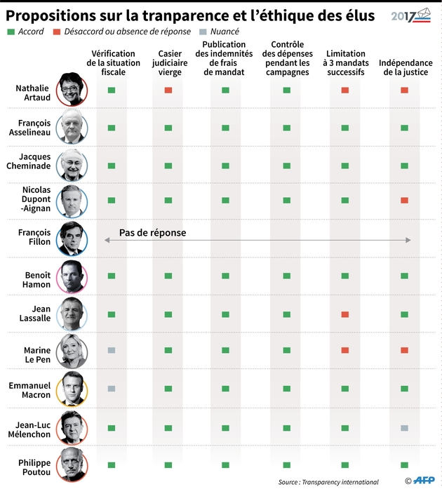 Propositions sur la transparence et l'éthique des élus