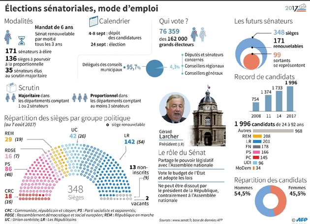 Elections sénatoriales, mode d'emploi et candidats