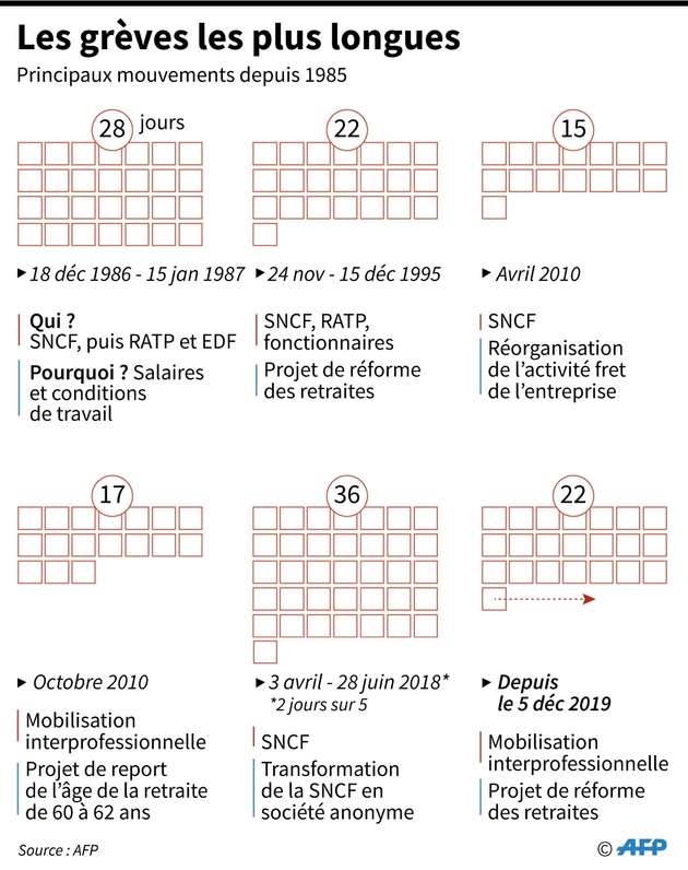 Les grèves les plus longues