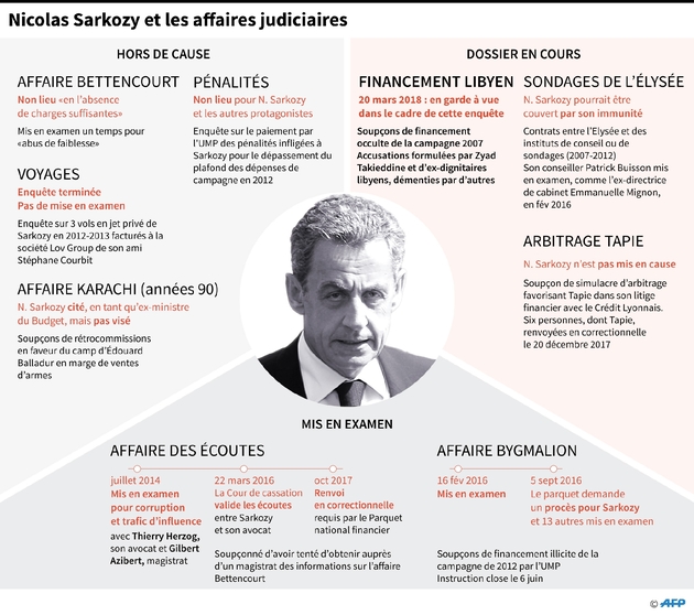Nicolas Sarkozy et les affaires judiciaires