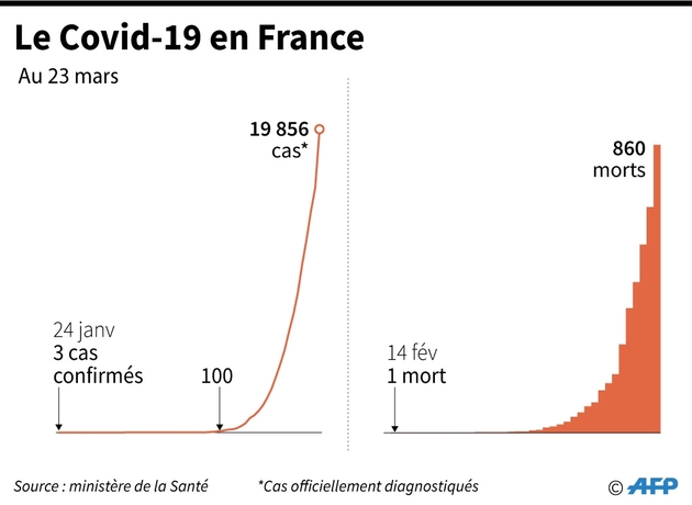 Le Covid-19 en France