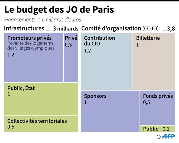 Financements prévus des budgets d'infrastructures et du comité d'organisation des JO de Paris.