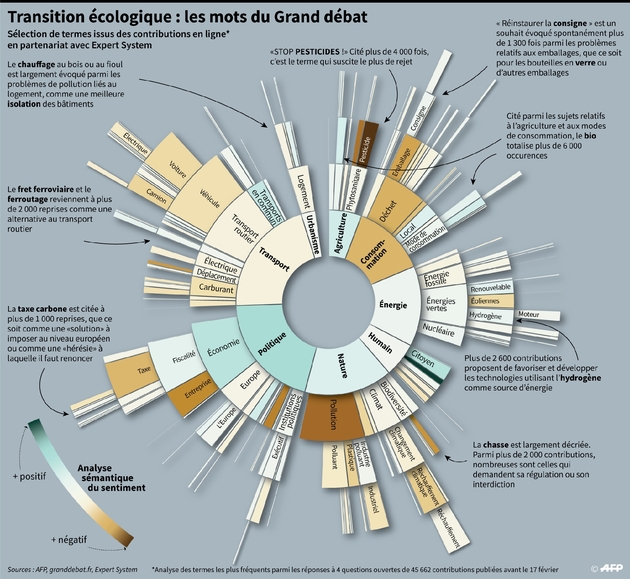 Transistion écologique : les mots du Grand débat