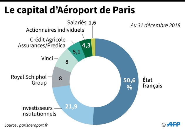 Le capital du groupe Aéroport de Paris