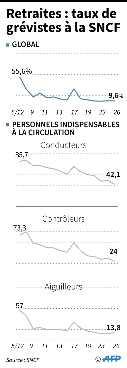 Retraites : taux de grévistes à la SNCF