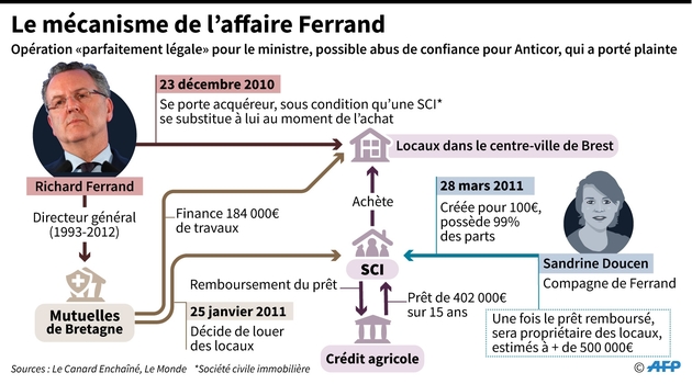 Le mécanisme de l'affaire Ferrand