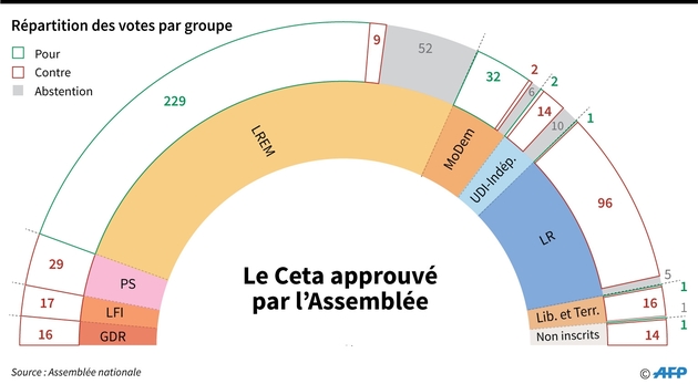 Le Ceta approuvé par l'Assemblée