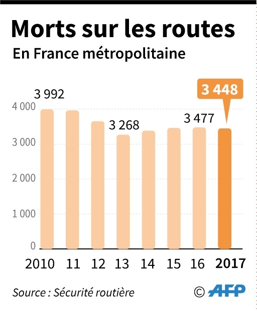 Morts sur les routes