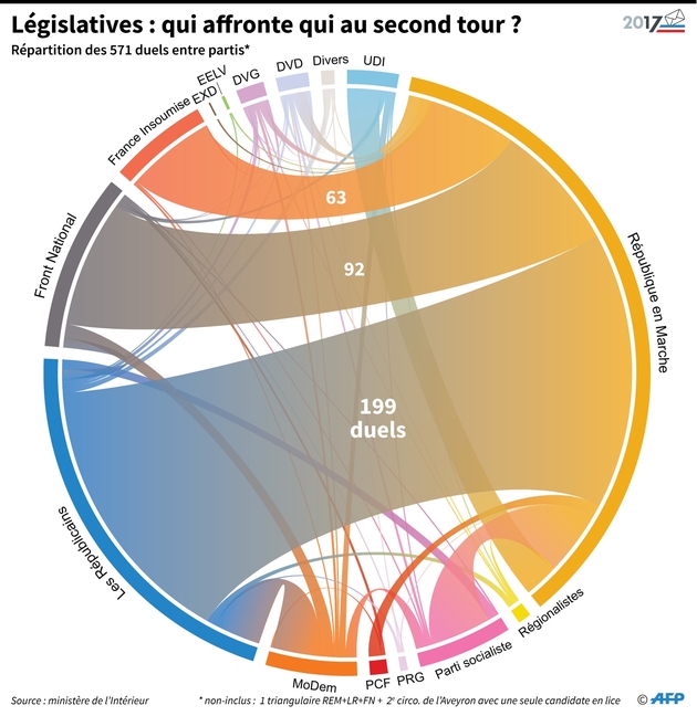 Législatives : qui affronte qui au second tour ?