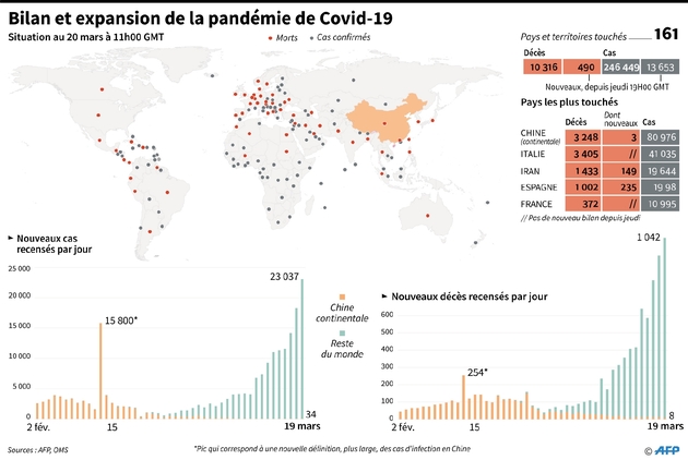 Bilan et expansion de la pandémie de Covid-19, au 20 mars à 11h GMT
