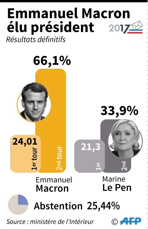 Emmanuel Macron élu président