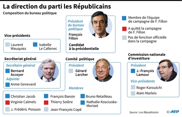 La direction du parti les Républicains