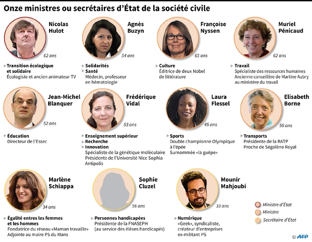 Onze ministres ou secrétaires d'Etat de la société civile